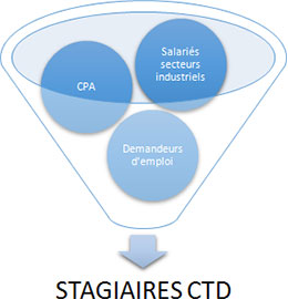 Stagiaires CTD